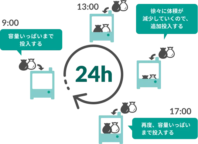 処理プロセスの図