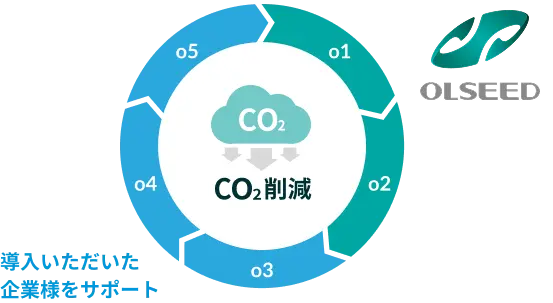 01～02 OLSEED 03～05 導入いただいた企業様をサポート