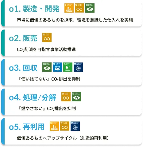 01.製造・開発 市場に価値のあるものを探求、環境を意識した仕入れを実施 02.販売 CO2削減を目指す事業活動推進 03.回収 『使い捨てない』CO2排出を抑制 04.処理/分解 『燃やさない』CO2排出を抑制 05.再利用 価値あるものへアップサイクル(創造的再利用)