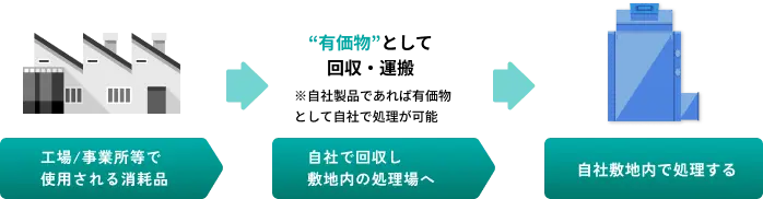 工場/事業所等で使用される消耗品→自社で回収し敷地内の処理場へ→自社敷地内で処理する