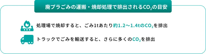 廃プラごみの運搬・焼却処理で排出されるCO2の目安 処理場で焼却すると、ごみ1tあたり約1.2〜1.4tのCO2を排出 トラックでごみを輸送すると、さらに多くのCO2を排出
